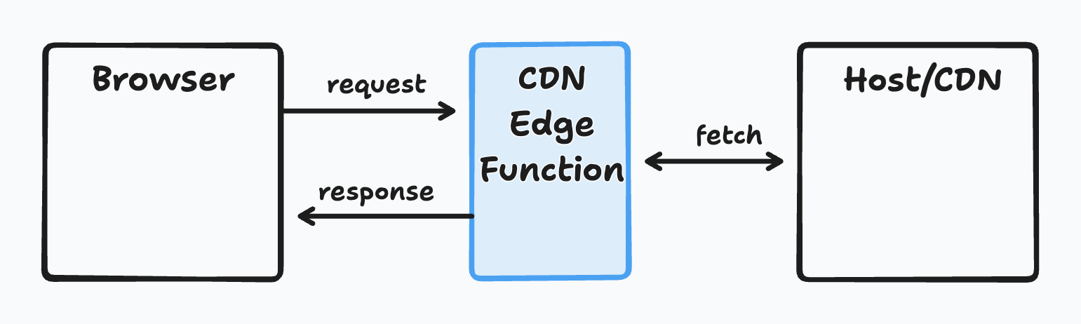 A diagram showing the flow of data via a web request from the browser, through an edge function, to the host server, and back.